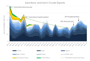 Sanctions and crude exports