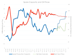 Spare capacity and oil prices