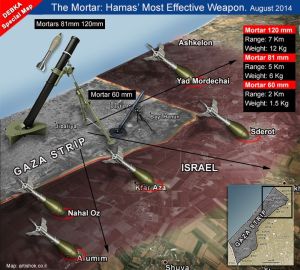 gazaMortar