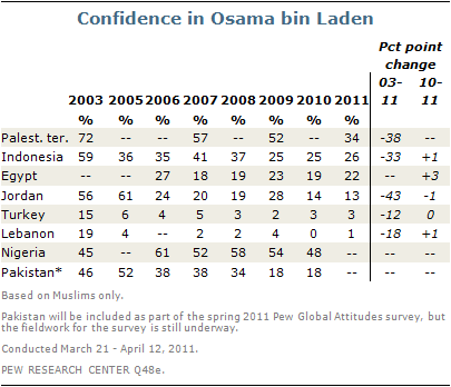 confidence-in-osama-bin-laden