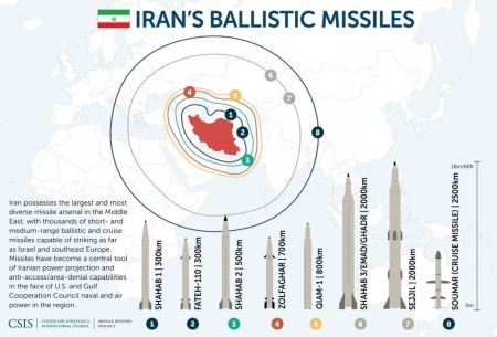  Iran possesses the largest and most diverse missile arsenal in the Middle East, according to the CSIS missile defence project